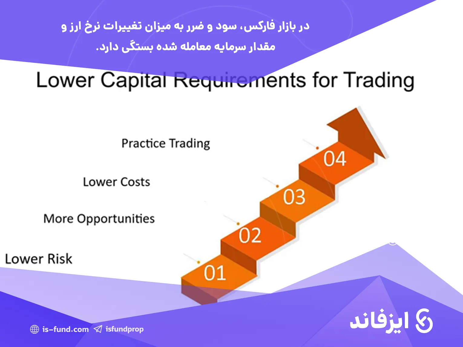 شیوه محاسبه سود و ضرر در بازار فارکس