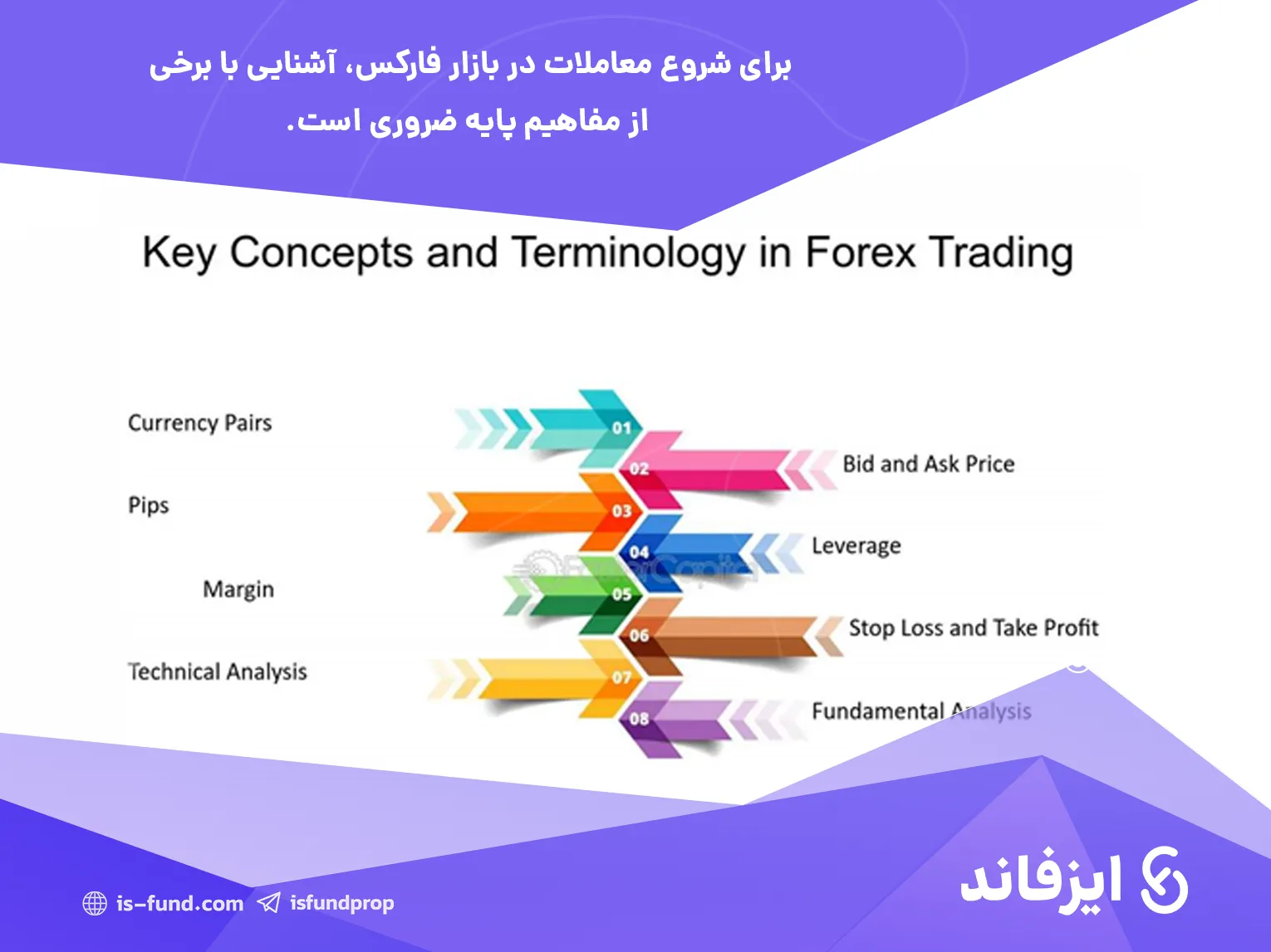 مفاهیم پایه در فارکس