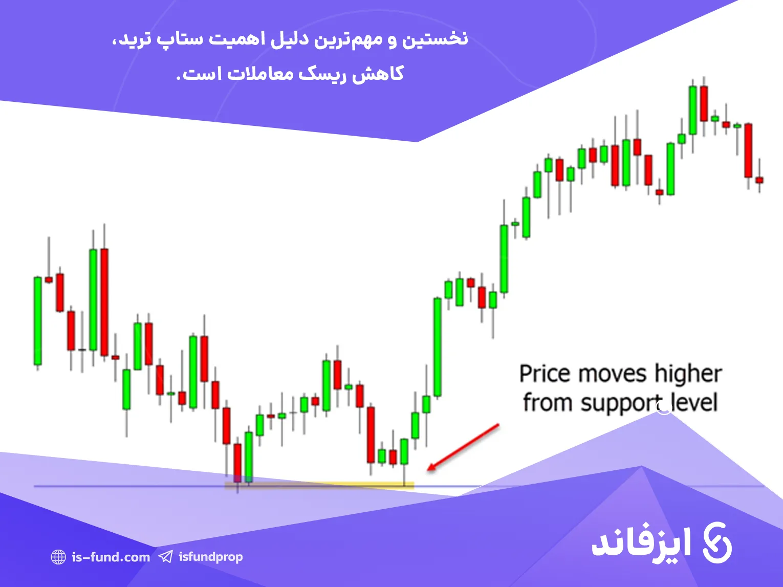 اهمیت ستاپ ترید